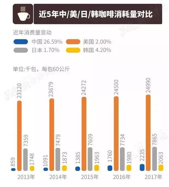 近5年各个国家咖啡消耗量对比