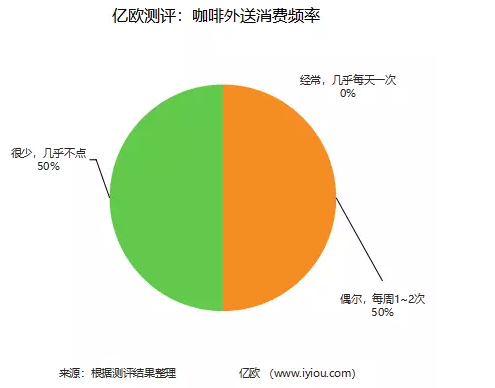 咖啡外卖消费频率