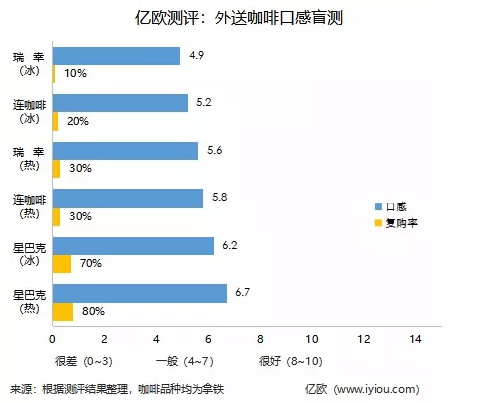 外送咖啡口感盲测2