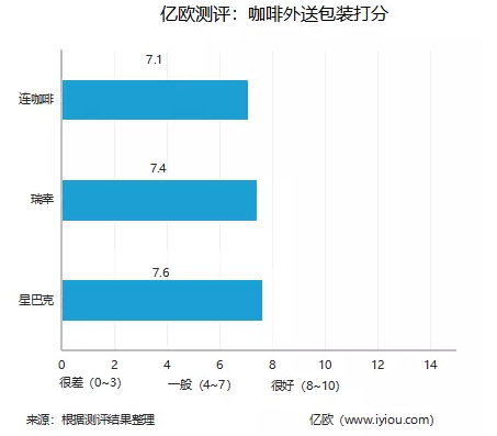 咖啡外送包装打分