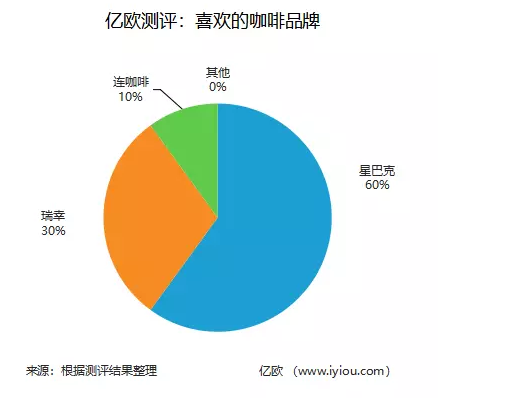 喜欢的咖啡品牌