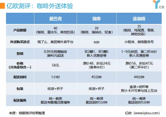 咖啡外卖体验