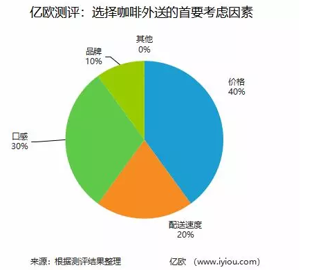 选择咖啡外送的首要考虑因素