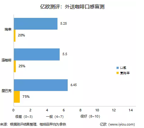 外送咖啡口感盲测