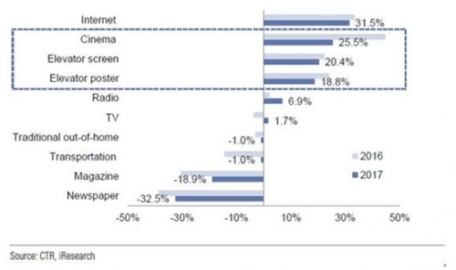 2016/2017中国各广告渠道的增长情况