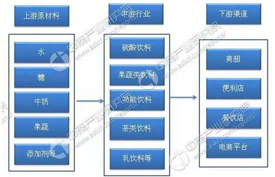 饮料行业产业链全景图