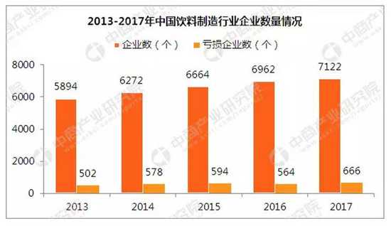 2013-2017年中国饮料制造行业企业数量情况