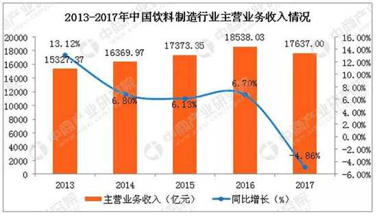 2013-2017年中国饮料制造行业主营业务收入情况
