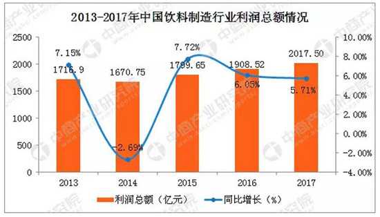 2013-2017年中国饮料制造行业利润总额情况