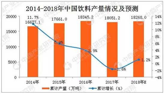 2014-2018年中国饮料产量情况及预测