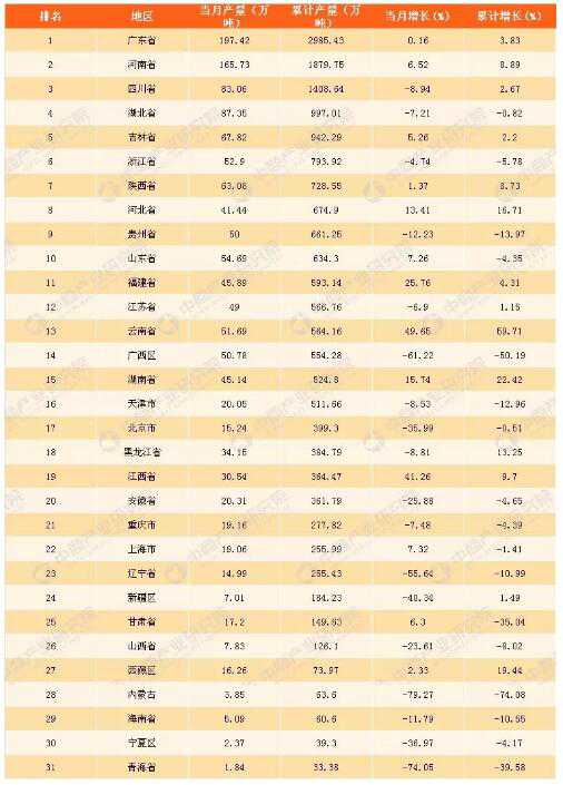 2017年全国各省市饮料产量情况