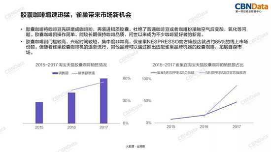 胶囊咖啡增速迅猛，雀巢带来市场新机会