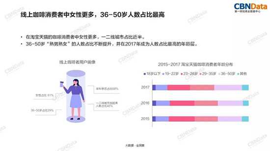 线上咖啡消费者中女性更多，36-50岁人数占比最高