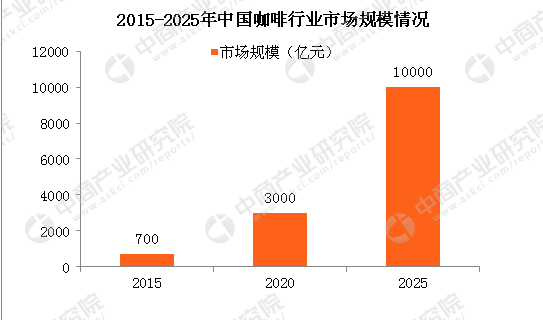 2015-2025年中国咖啡行业市场规模情况