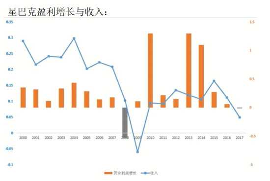 星巴克盈利增长与收入