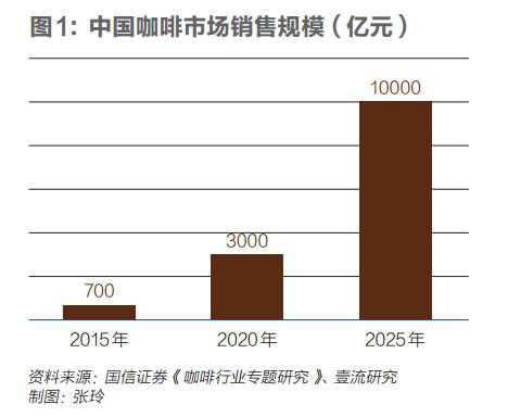 中国咖啡市场销售规模