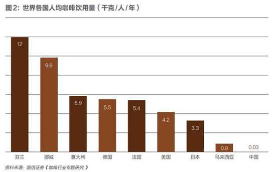 世界各国人均咖啡饮用量