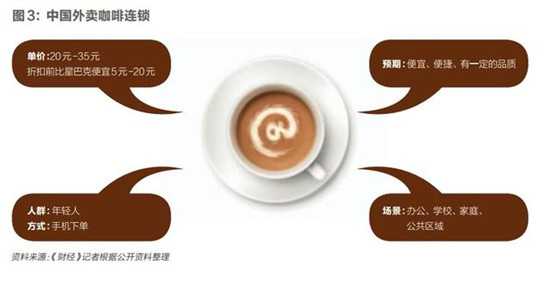 中国外卖咖啡连锁