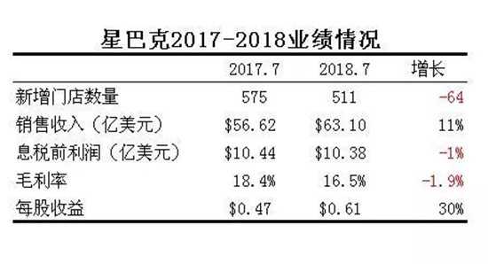 星巴克2017-2018业绩情况