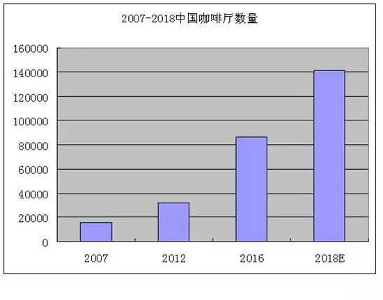 2007-2018中国咖啡厅数量