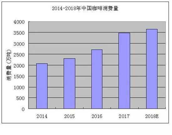 2014-2018中国咖啡消费量