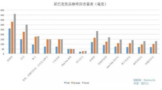 星巴克饮品咖啡因含量表