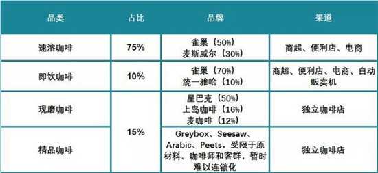 咖啡分类和占比