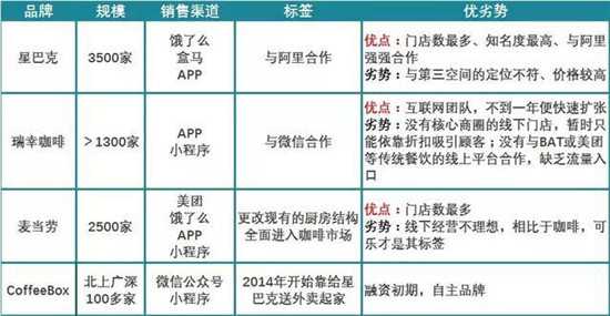 新零售咖啡品牌详情表