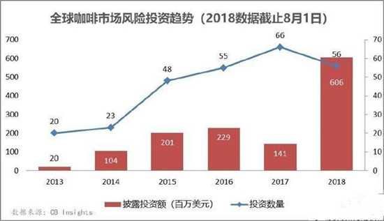 全球咖啡市场风险投资趋势