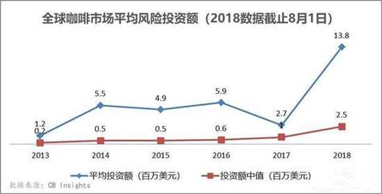 全球咖啡市场平均风险投资额