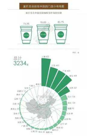 星巴克目前在中国的门店分布地图