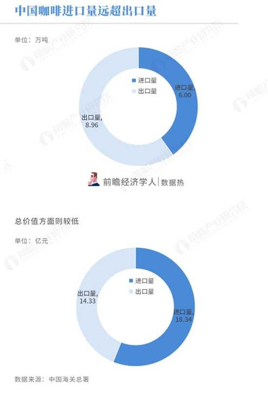 中国出口咖啡量远超进口 半数中国咖啡前往越南与德国3