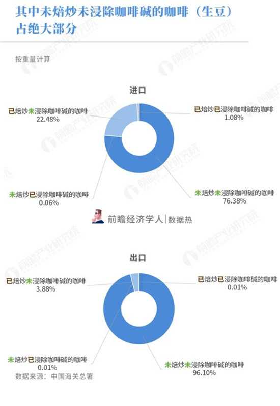 中国出口咖啡量远超进口 半数中国咖啡前往越南与德国4