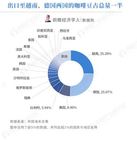 中国出口咖啡量远超进口 半数中国咖啡前往越南与德国5