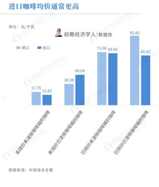 中国出口咖啡量远超进口 半数中国咖啡前往越南与德国6