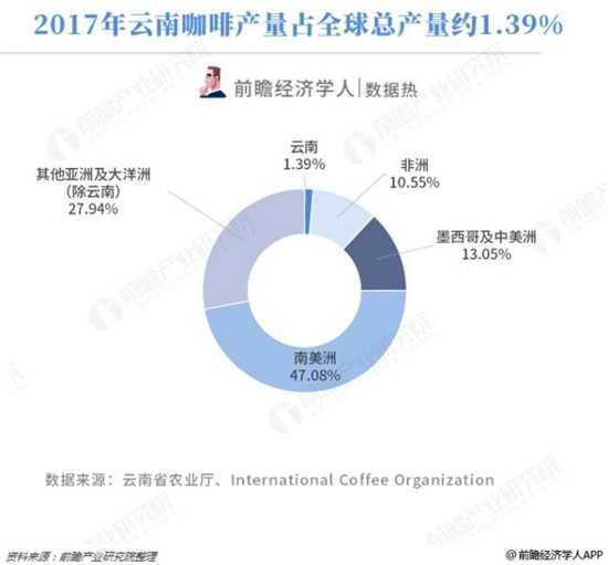 中国出口咖啡量远超进口 半数中国咖啡前往越南与德国9