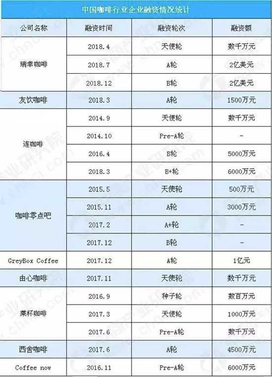 中国咖啡行业企业融资情况统计