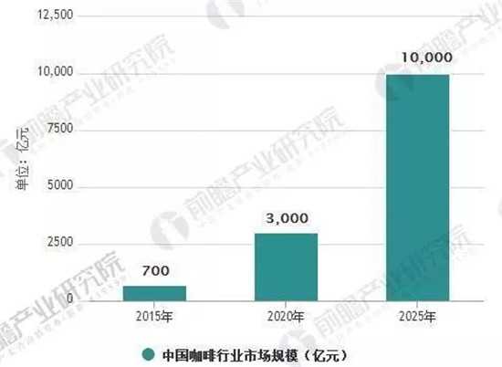 2025年中国咖啡市场将达10000亿规模2