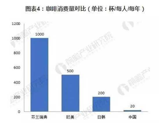 2025年中国咖啡市场将达10000亿规模3