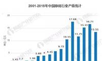 2025年中国咖啡市场将达10000亿规模