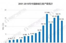 2025年中国咖啡市场将达10000亿规模