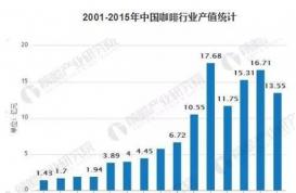 2025年中国咖啡市场将达10000亿规模