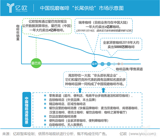 中国现磨咖啡“长尾供给”市场示意图