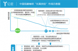 2019中国现磨咖啡市场规模有望突破1000亿元，瑞幸咖啡仅占4%