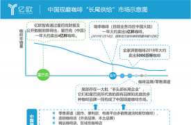 2019中国现磨咖啡市场规模有望突破1000亿元，瑞幸咖啡仅占4%