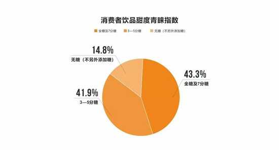 消费者饮品甜度青睐指数