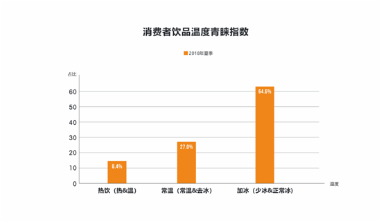 夏季消费者饮品温度青睐指数