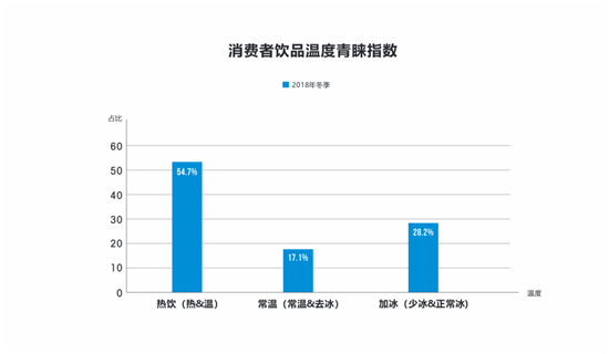 冬季消费者饮品温度青睐指数