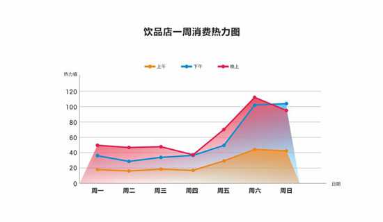 饮品店一周消费热力图