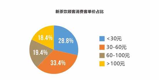 新茶饮顾客消费客单价占比